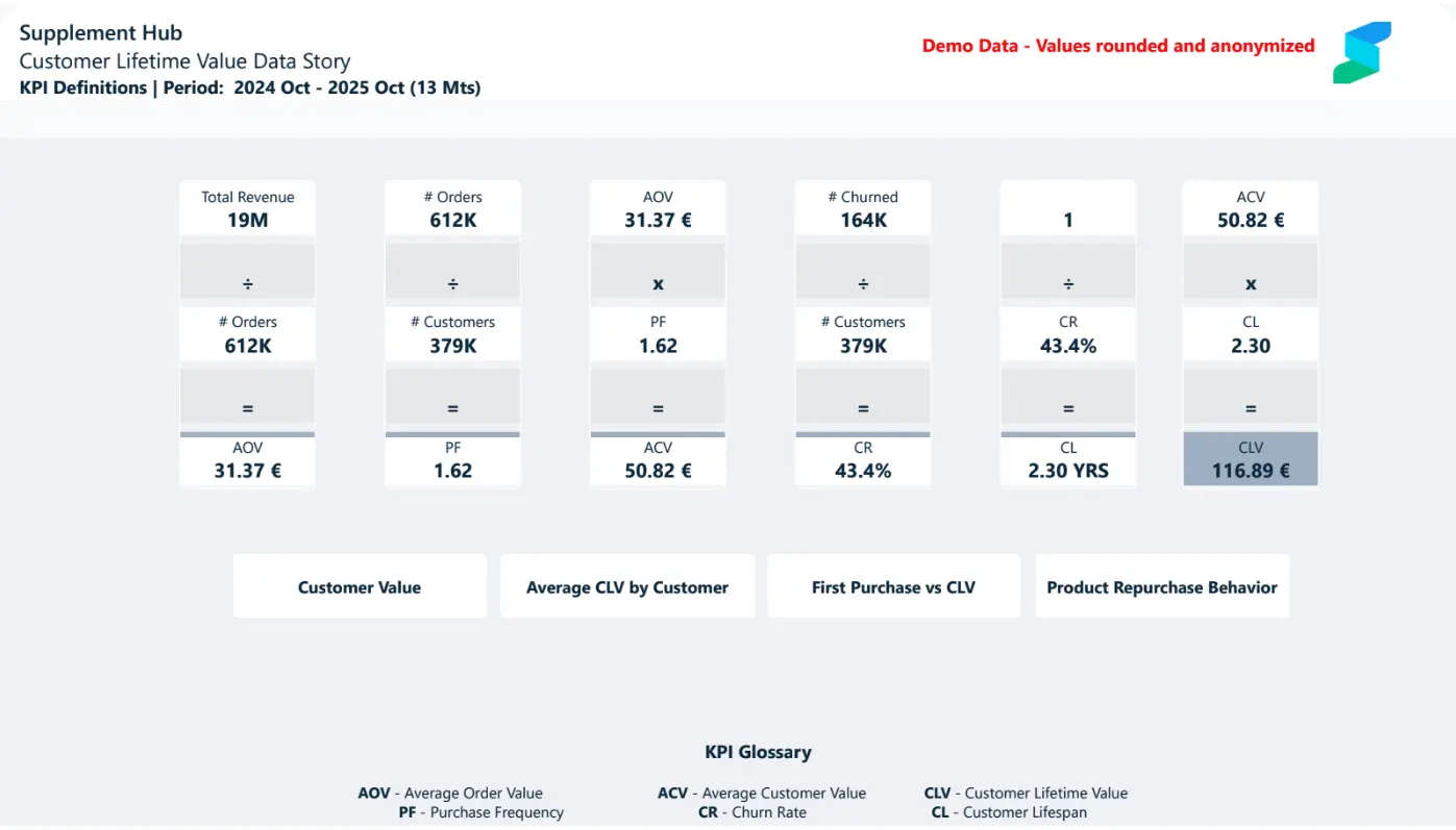 supplement-hub-customer-lifetime-value-data-story Supplement Hub - Customer Lifetime Value Data Story